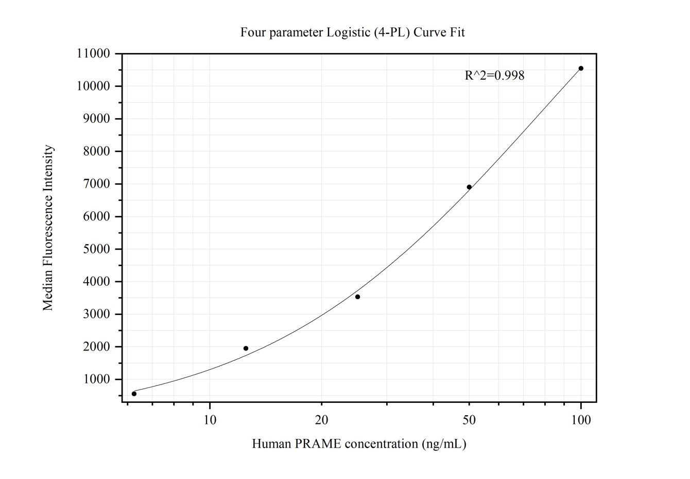Cytometric bead array standard curve of MP50344-1, PRAME Monoclonal Matched Antibody Pair, PBS Only. Capture antibody: 68097-2-PBS. Detection antibody: 68097-3-PBS. Standard:Ag1906. Range: 6.25-100 ng/mL.  